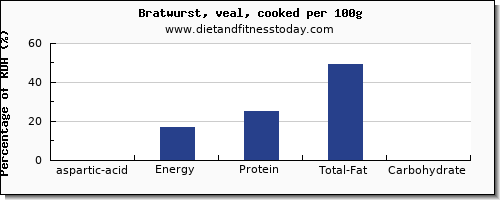 aspartic acid and nutrition facts in bratwurst per 100g